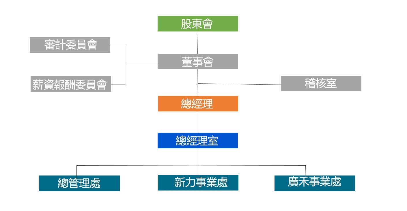 組織架構